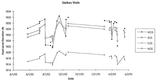 Hydrographs of shallow wells surrounding the Siefkes site.