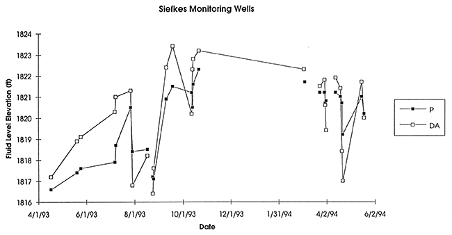 Hydrographs of the Permian (P) and Deep Aquifer monitoring wells at the Siefkes site.