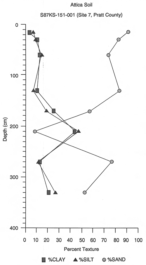 Particle size distribution for Attica soil at site 7, Pratt County.
