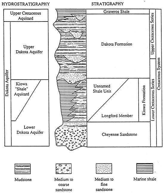 Dakota aquifer topped by Upper Cretaceous aquitard; aquifer made up of Upper Daktoa aquifer, Kiowa Shale aquitard in middle, and Lower Daktoa aquifer.