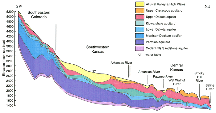 Aquifer and aquitard units in the southern vertical profile model.