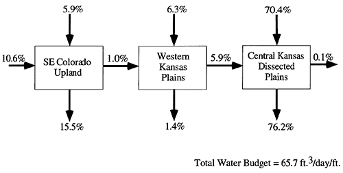 Overall water budget for the southern vertical profile model by model section.