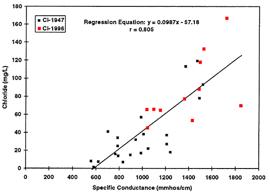 Graph shows increased chloride concentration as reflected by increased specific conductance values.