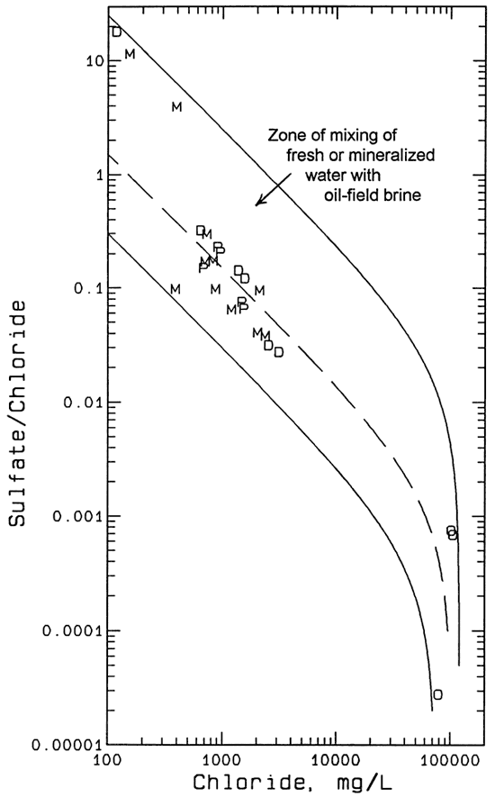 Enlarged part of graph showing sampled wells falling in zone of freshwater mixing with oil brines.
