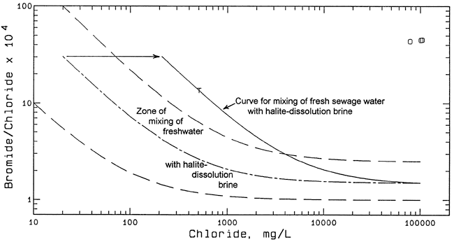 Turkey Creek sample falls on line of mixing of sewage and halite-dissolution brine.