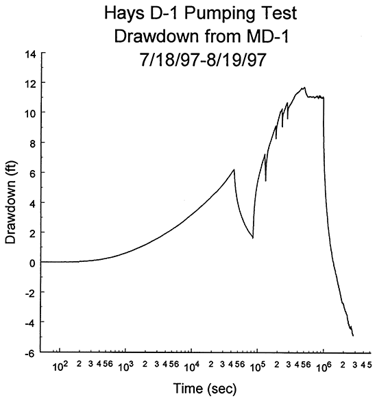 Plot of the logarithm of time since pumping began versus drawdown for the D-1 pumping test.