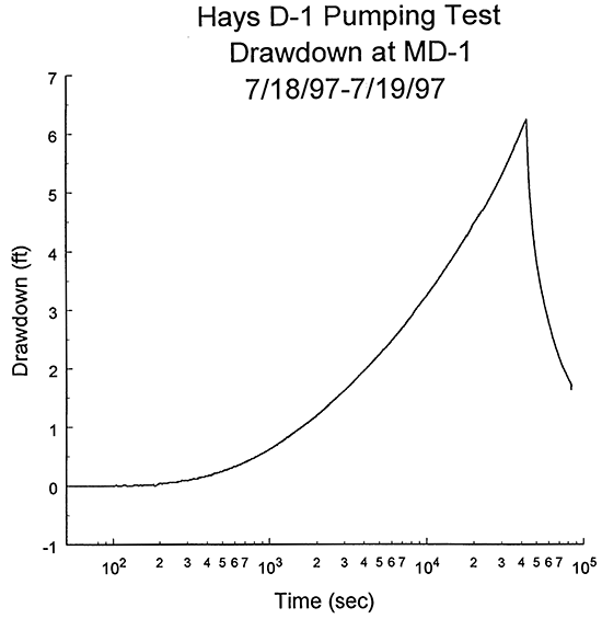 Plot of the logarithm of time since pumping began versus drawdown for the first portion of the D-1 pumping test.