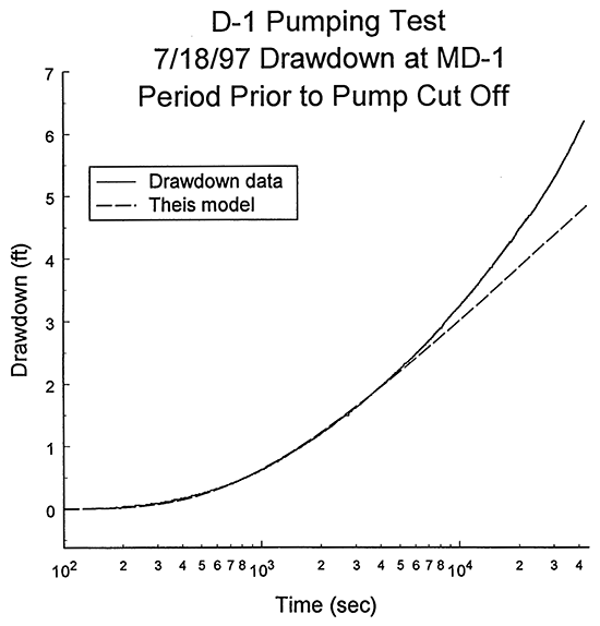 Logarithm of time since pumping began versus drawdown plot and the best-fit Theis type curve for the D-1 pumping test.