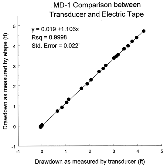 Calibration plot for transducer in well MD-1.