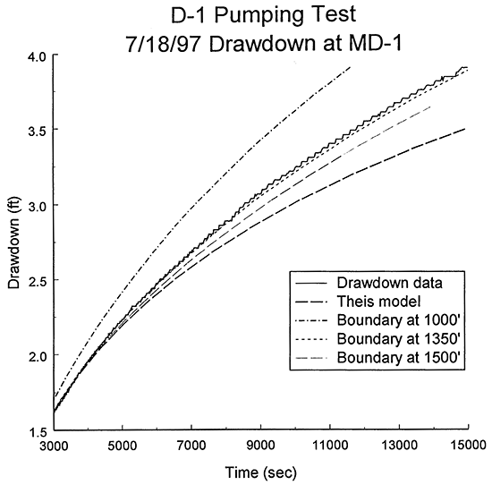 Plot of the logarithm of time since pumping began versus drawdown for the D-1 pumping test with the best-fit Theis type curve.