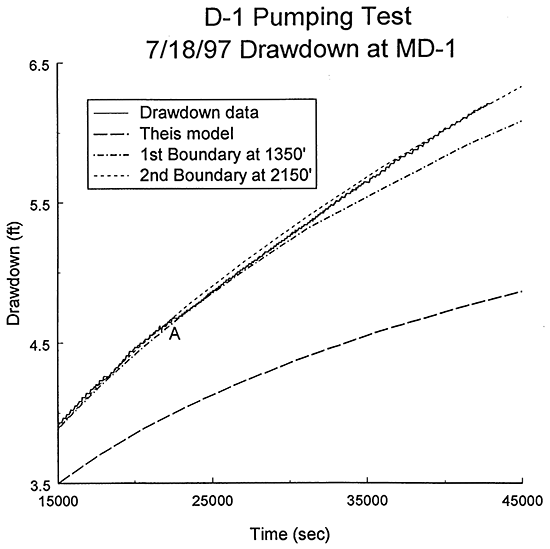 Plot of the time since pumping began versus drawdown for the D-1 pumping test with the best-fit Theis type curve and strip-model type curves for one and two linear boundaries.
