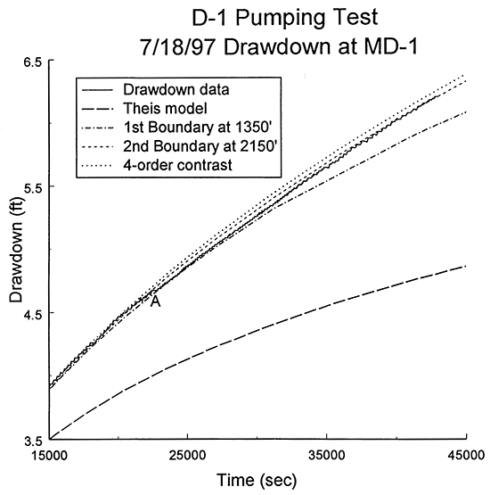 Plot of the time since pumping began versus drawdown for the D-1 pumping test with the best-fit Theis type curve and strip-model type curves (4-order contrast).