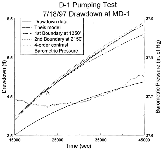 Plot of the time since pumping began versus drawdown for the D-1 pumping test with the barometric pressure record.