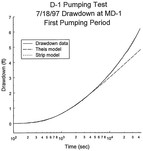 Plot of the logarithm of time since pumping began versus drawdown for the D-1 pumping test, first pumping period.
