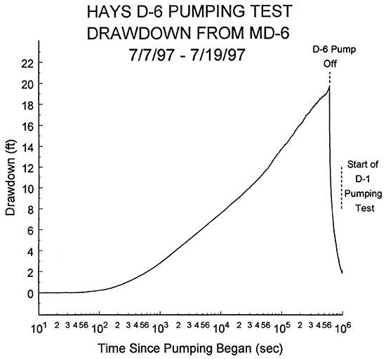 Plot of the logarithm of time since pumping began versus drawdown for the D-6 pumping test