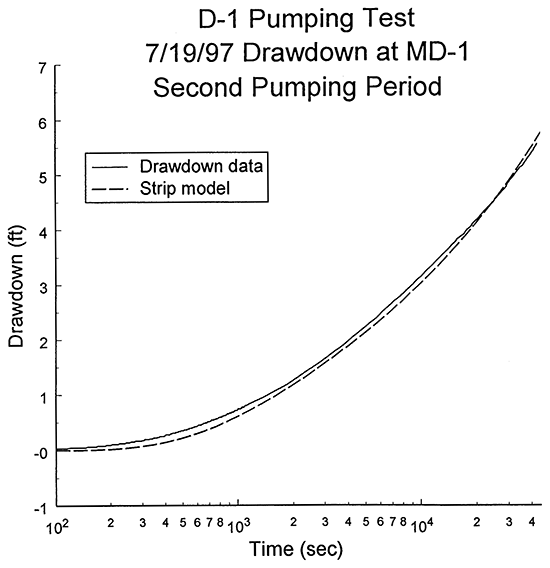Plot of the logarithm of time since pumping began versus drawdown for the second pumping period of the D-1 pumping test.
