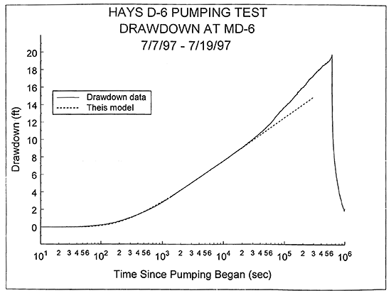 Logarithm of time since pumping began versus drawdown plot and the best-fit Theis type curve for the D-6 pumping test.