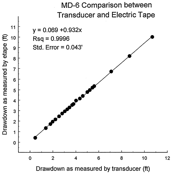 Calibration plot for transducer in well MD-6.
