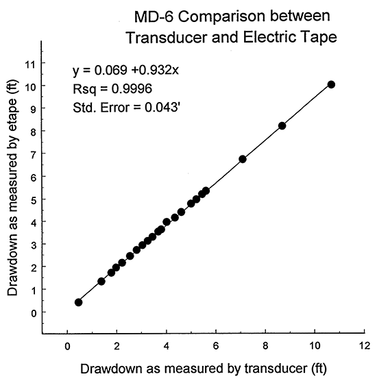 Plot of the logarithm of time since pumping began versus drawdown for the D-6 pumping.