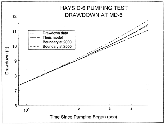 Plot of the logarithm of time since pumping began versus drawdown for the D-6 pumping (strip-model type curves).