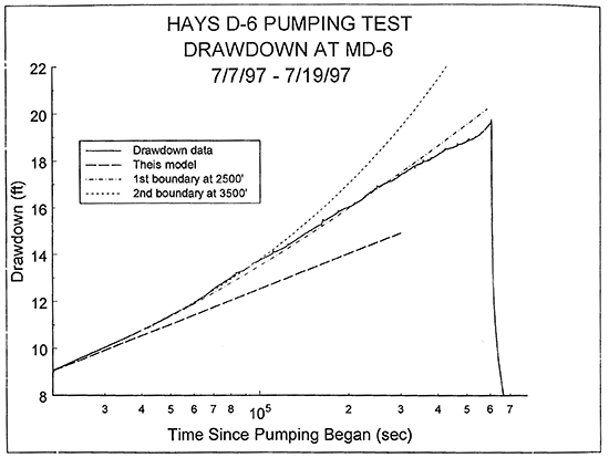 Plot of the logarithm of time since pumping began versus drawdown for the D-6 pumping (best-fit Theis type curve).