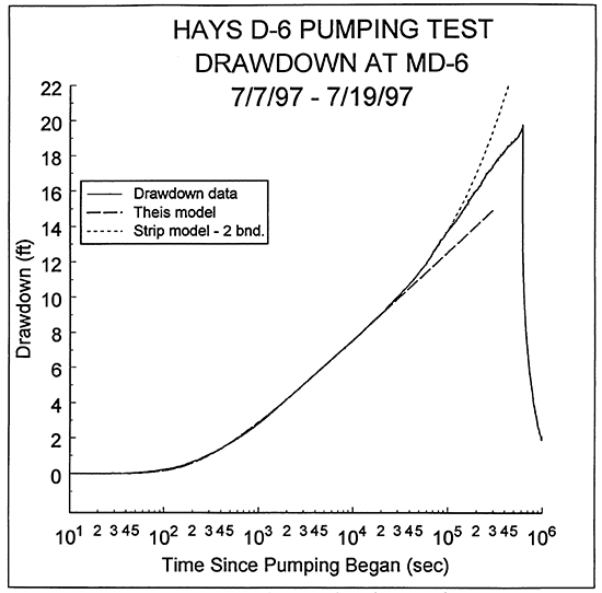 Plot of the logarithm of time since pumping began versus drawdown for the D-6 (two linear boundaries).