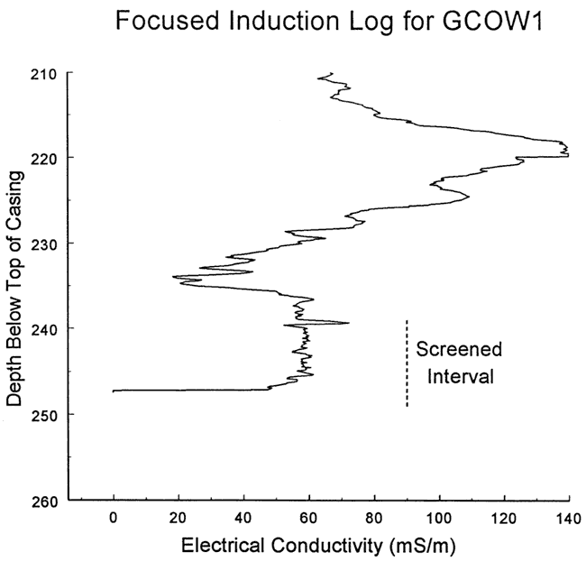 Conductivity rises at top of zone, then drops steadily to screened interval.