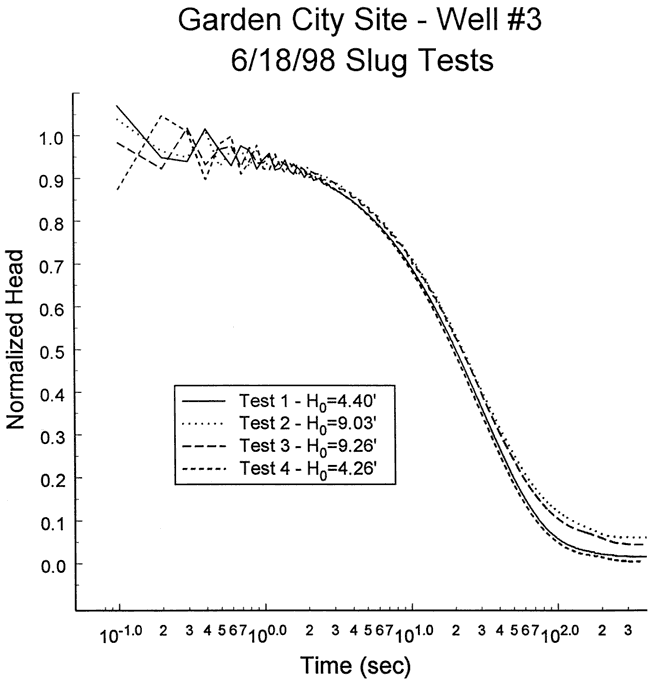 Plot of normalized head vs. time for 4 tests; tests 2 and 3 do not fit the other curves at the end of the tests.