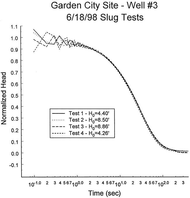 Plot of normalized head vs. time for 4 tests.