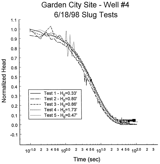 Plot of normalized head vs. time for 5 tests.