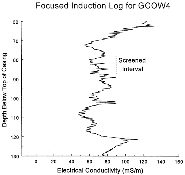Conductivity relatively stable from screened interval down; higher above screened interval.