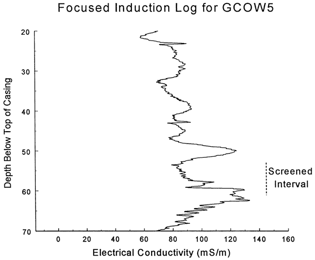 Conductivity relatively stable throughout whole section; somewhat higher at base of screened interval and above the screened interval than at top.