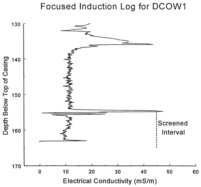 Conductivity has a spike at top, then is very steady until spike at top of screened interval; otherwise very steady with little variation.