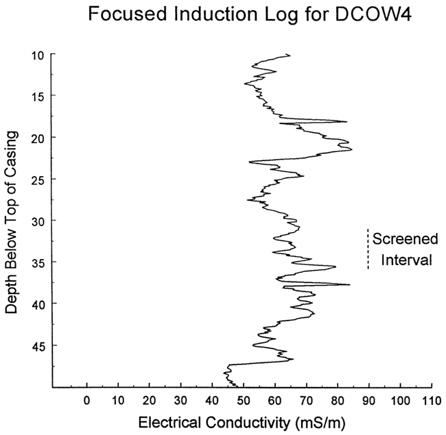 Conductivity stays steady throughout interval shown.