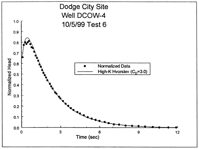 Model (CD = 3.0) fits data at start better than the model shown in the previous figure.