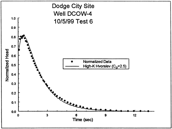 Model (CD = 2.5) fits data at start better than the model shown in the previous figure.