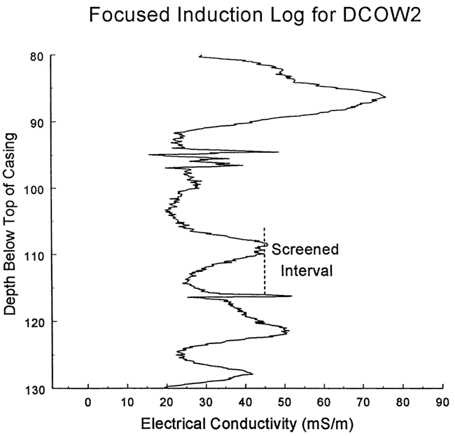 Conductivity increases 50 mS/m at top, drops back down for most of profile, spike at base of screened interval.