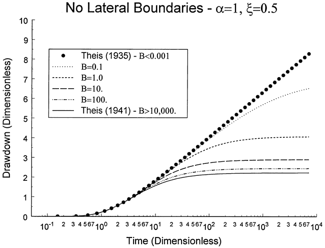 For different values of B, the StrpStrm model can approximate curves representing two end members of stream-aquifer interaction.