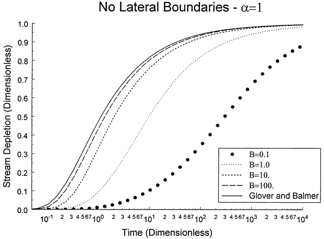 The fully-penetrating stream curve varies a great deal from the curves generated with different values of B. Stream depletion may be modeled as being larger than it actually is.