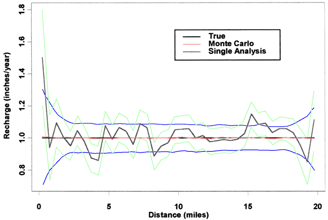 Curve fits within plus or minus 0.2 inch for much of simulation.