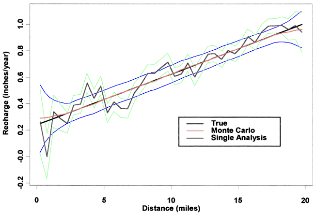 Curve fits within plus or minus 0.1 inch for much of simulation.