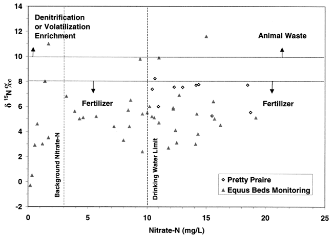 Most points from both studies below animal waste area, but many points above the drinking water limit.