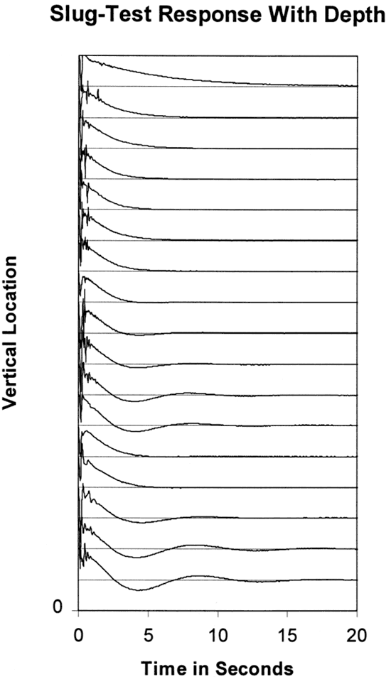 Most of the curves show an initial pulse but drop off to zero smoothly; A few in middle depths and lowest depths have a period of oscillation where the signal moves below and above zero for a while.