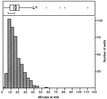 Bar chart showing peark at 5-10 minutes per well; highest number of wells at 5-15 minutes or so.