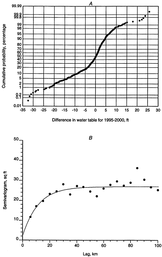 Top chart plots cumulative probability vs. difference in water table over five years; bottom charts the semivariogram of the data.