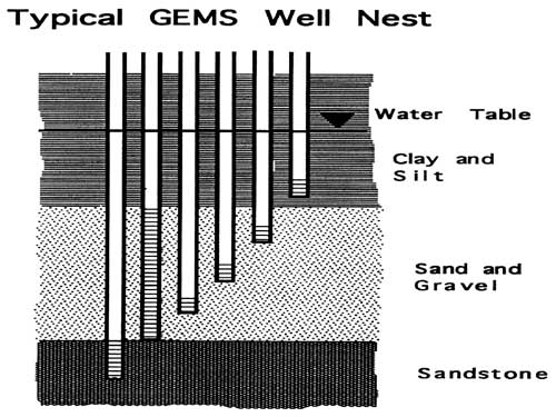 Set of wells will penetrate different beds, will be screened in ways to maximize experimental flexibility.