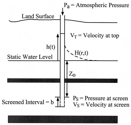 Atmospheric pressure presses on water in well; pressure and velocity at screen can be measured; water may move up well toward water table, velocity at top can be measured; can also note height of water above static water level.