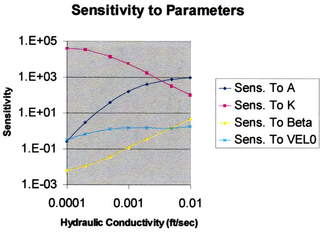As conductivity increases, sensitivity of model to conductivity drops, sensitivity to A and beta rises, and sentitivity to VEL0 stays about the same.