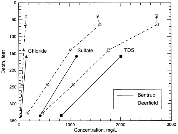 Bentrup has higher concentrations than Deerfield on TDS and Sulfate; Chloride values are very similar for two locations.