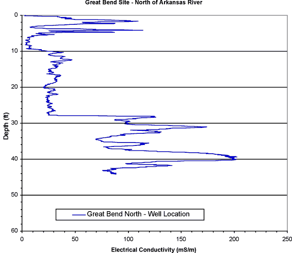 Only one plot; high conduct. spikes at top and somewhat higher ones at base.